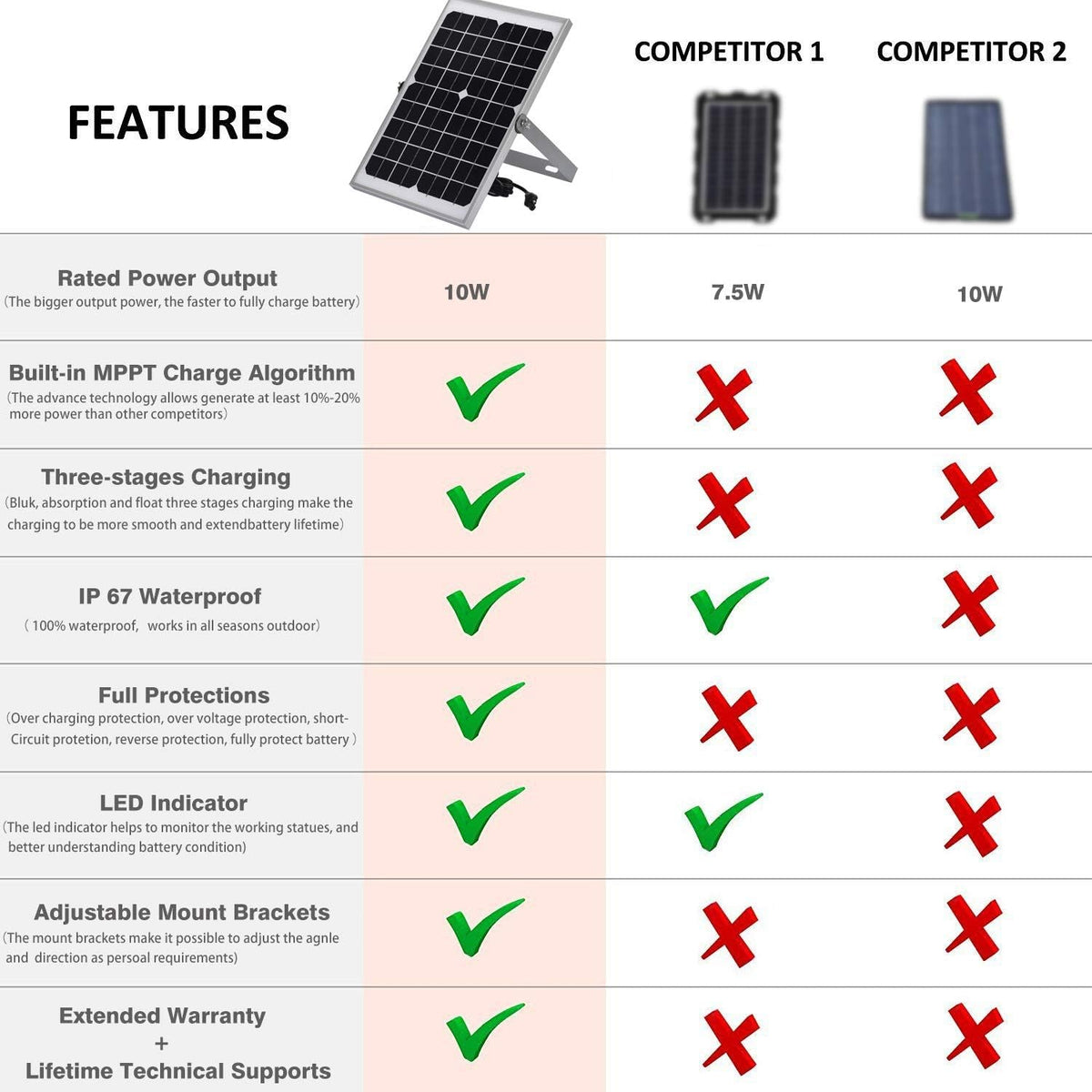 12V 10 Watt Solar Battery Charger with MPPT Charge Controller, SAE Cable Kits Pack of 2 U949