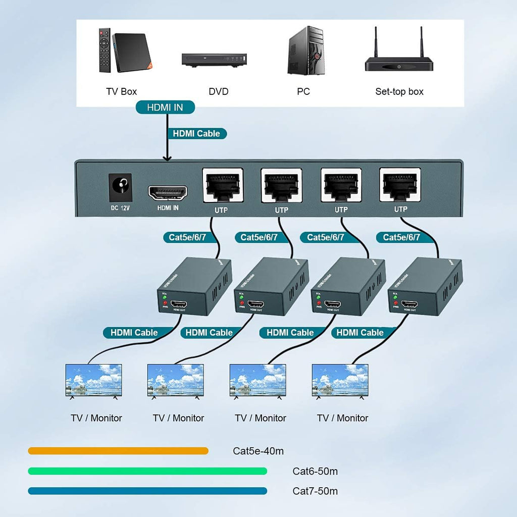 HDMI Extender Splitter 1x4, 1080P@60Hz, 165ft (50m) over CAT5e/CAT6/CAT7 Cable L79519
